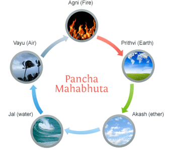 pancha-maha-bhuta
